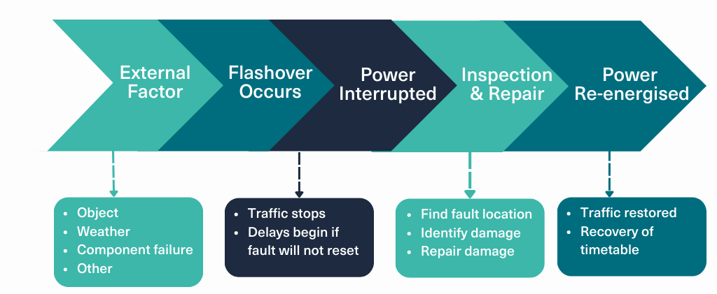 Flashover Timeline 