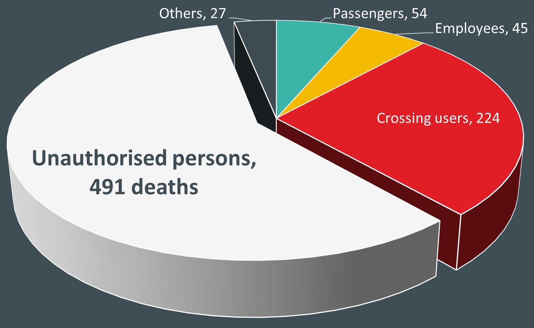 Pie chart graph of railway fatalities. Categories include unauthorised persons, passengers, employees and crossing users. Unauthorised persons makes up the biggest slice with 491 deaths.