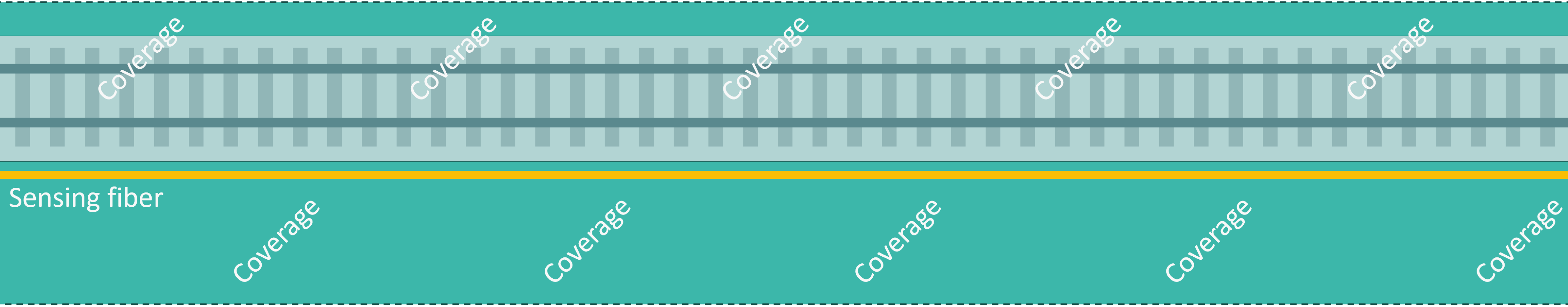 Fiber sensor schematic showing continuous coverage of the railway track with no blind spots.