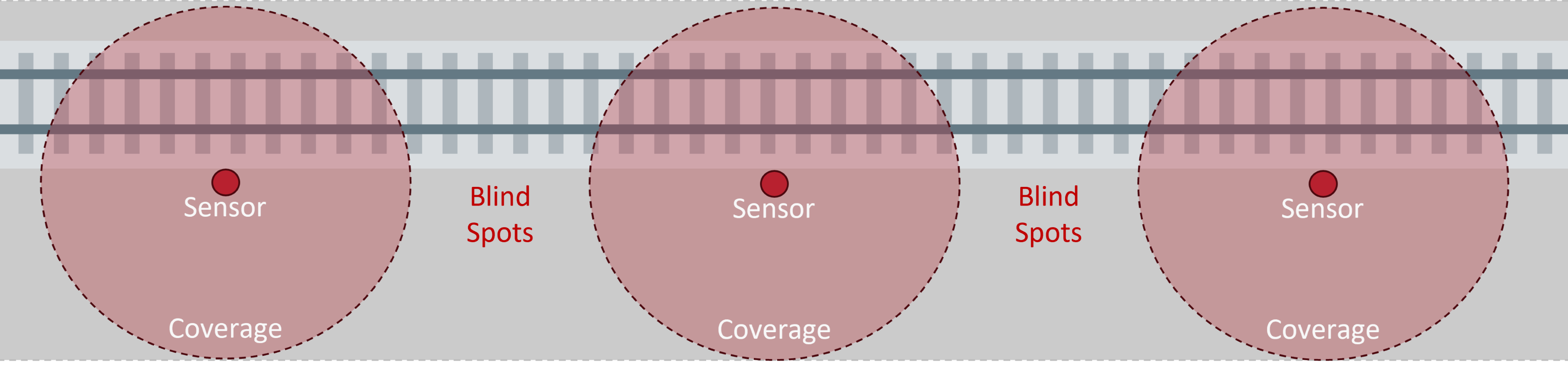 Schematic showing point sensor solution blind spots along the railway route