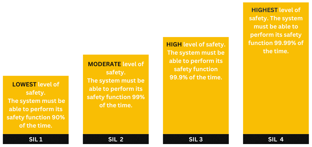 Safety Integrity Levels (SIL)