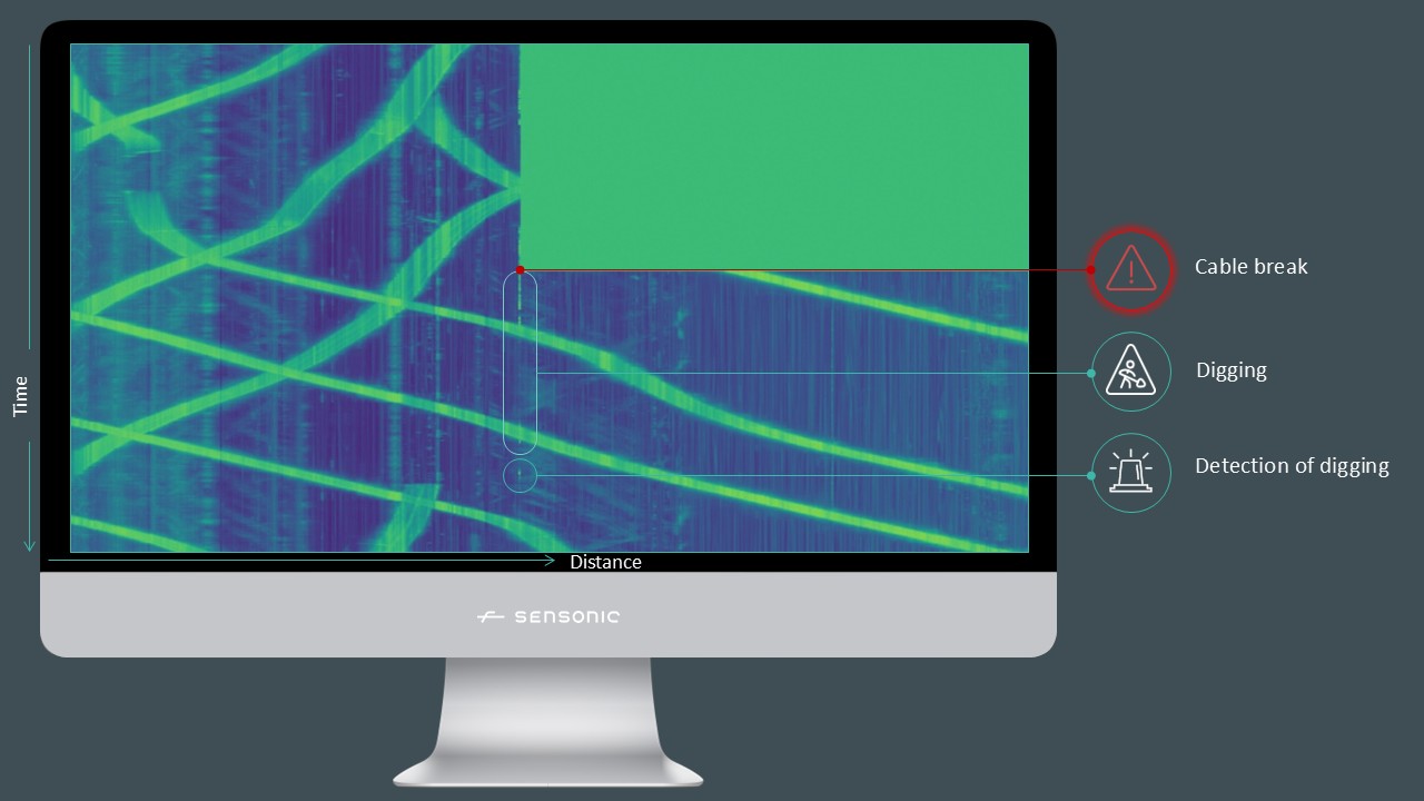 An annotated image on a TV screen. A graph of distributed acoustic sensing data shows train movements over time. On the graph is annotated 